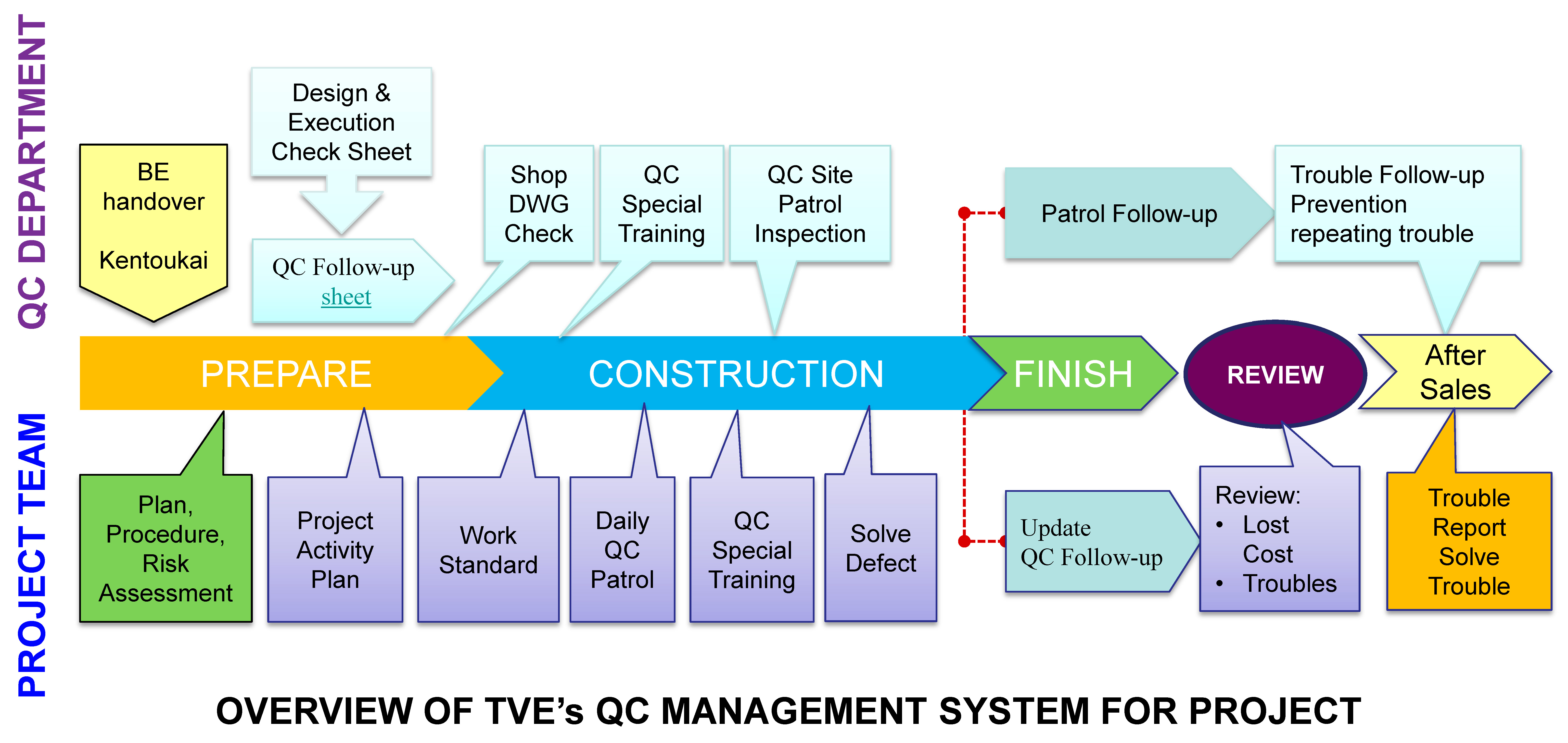 TVE QC management system