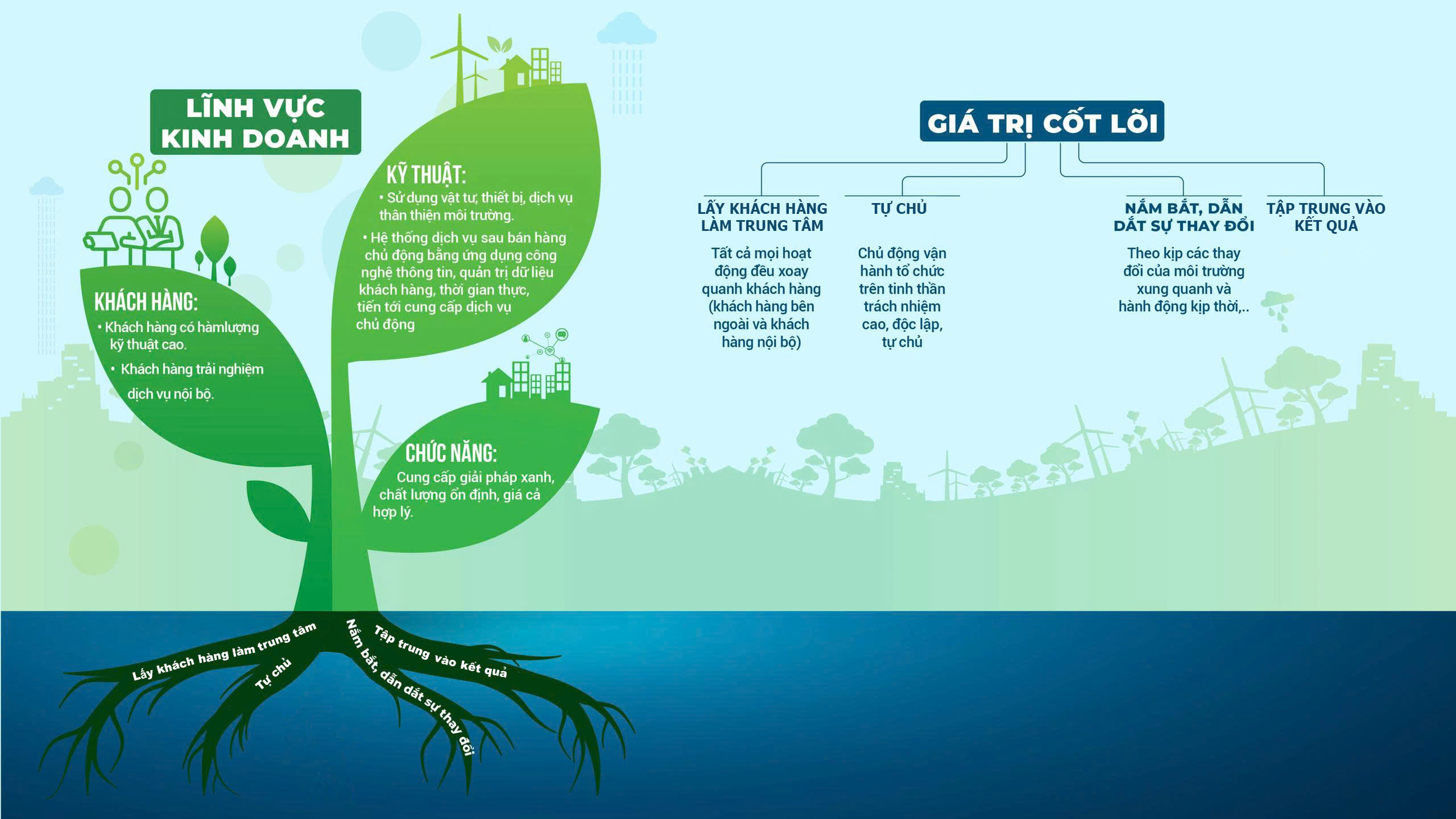 giá trị cốt lõi mới