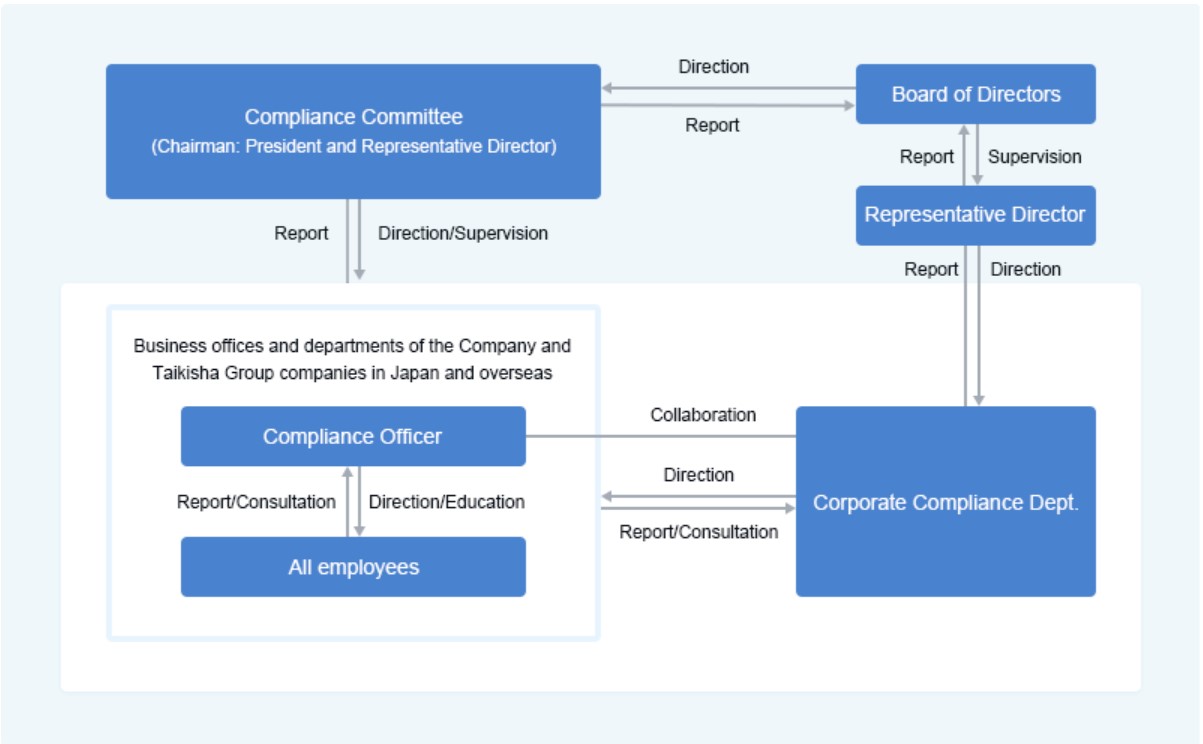 Diagram of Taikisha compliance system (Eng)