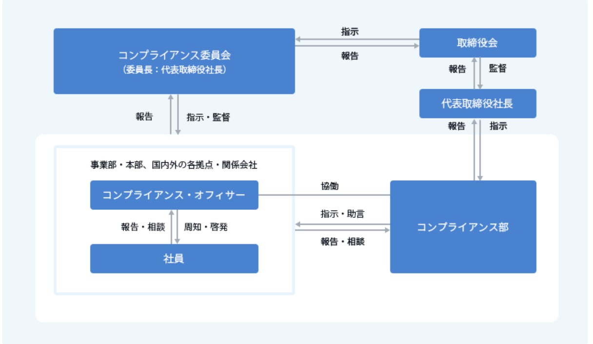 Diagram of Taikisha compliance system (Jp)