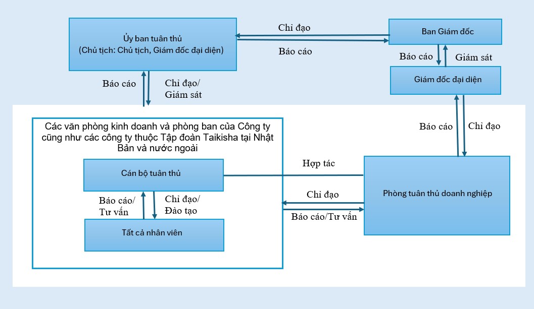 Diagram of Taikisha compliance system (Vie)