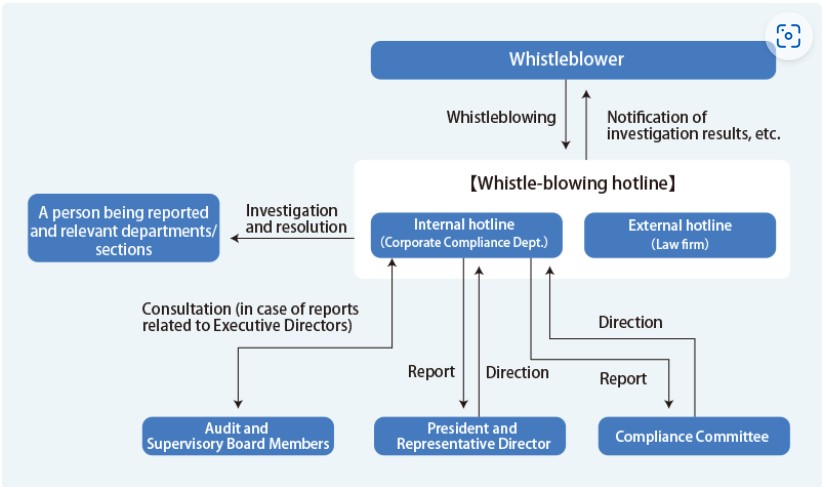 Whistleblowing flow chart (Eng)