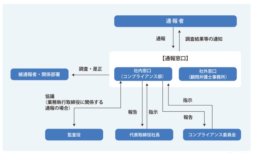 Whistleblowing flow chart (Jp)