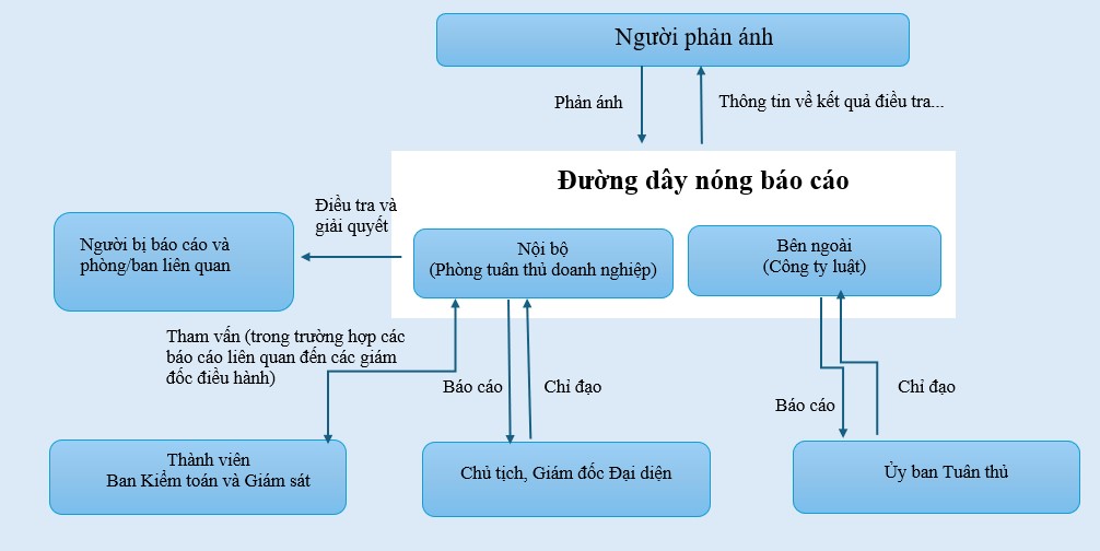 Whistleblowing flow chart (Vie)