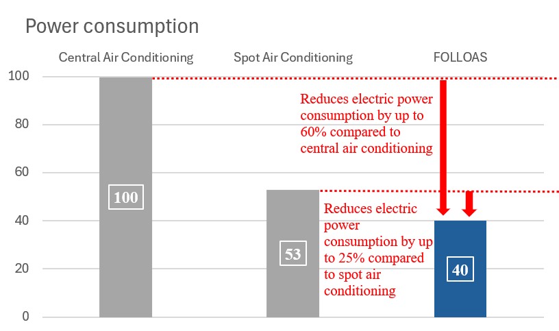 Power consumption (E)