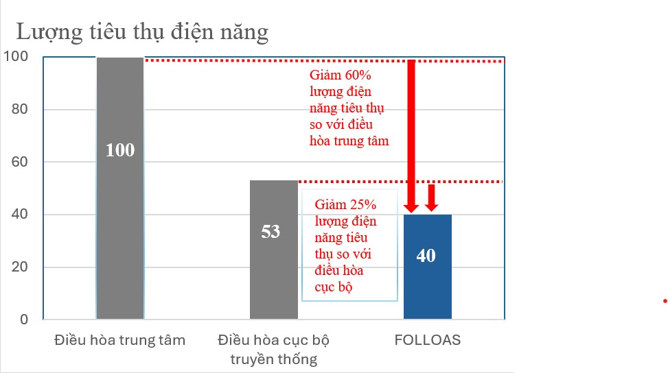 Power consumption (V)